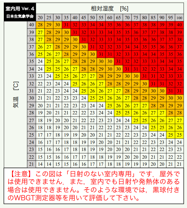 WBGTの表