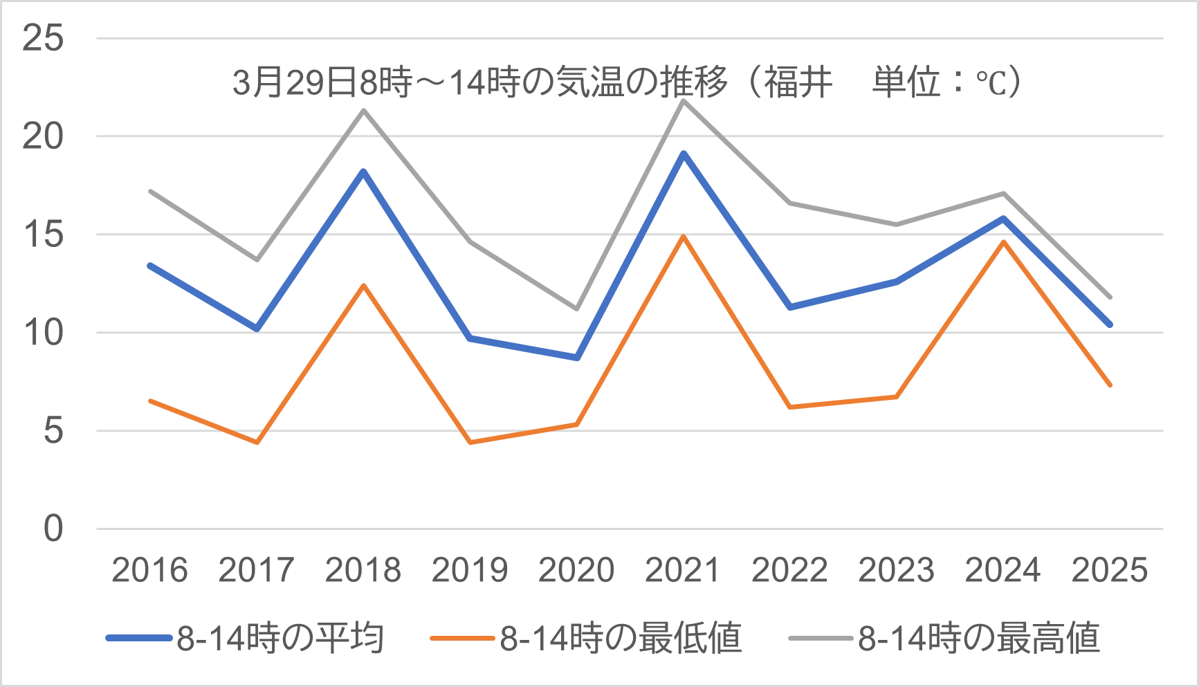 福井の過去気象