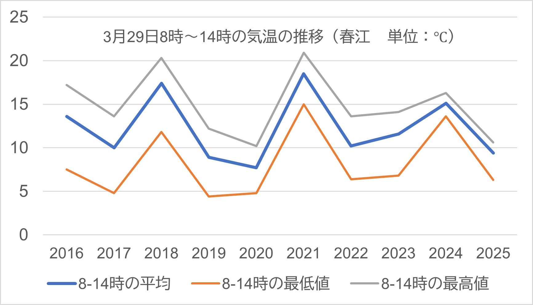 福井(春江）の過去気象