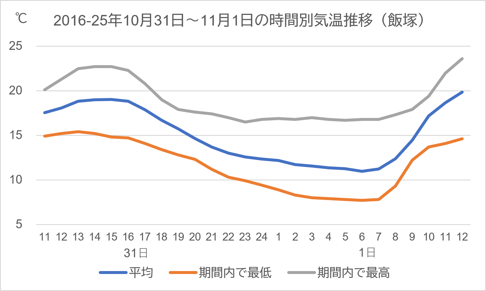 飯塚過去気温16-25