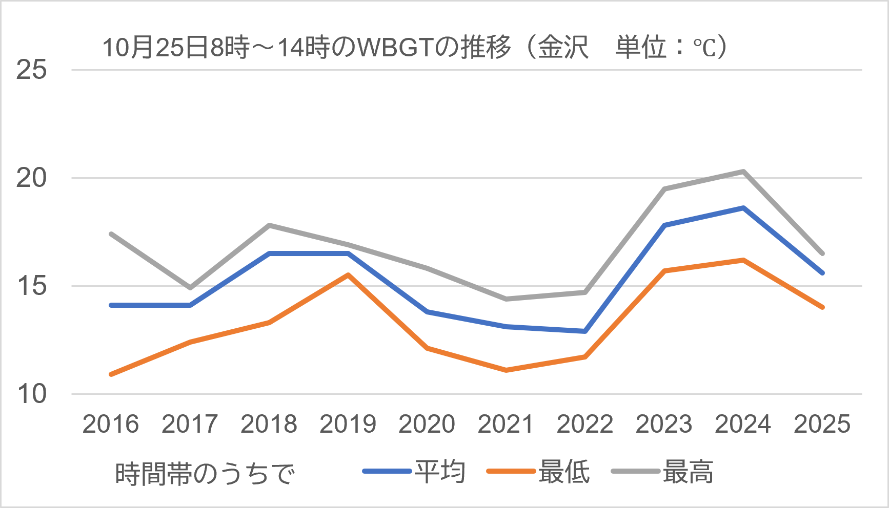 金沢過去WBGT16-25