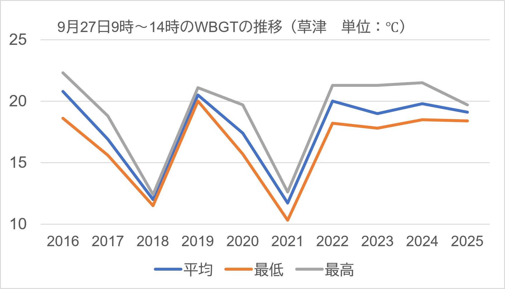 草津過去WBGT16-25