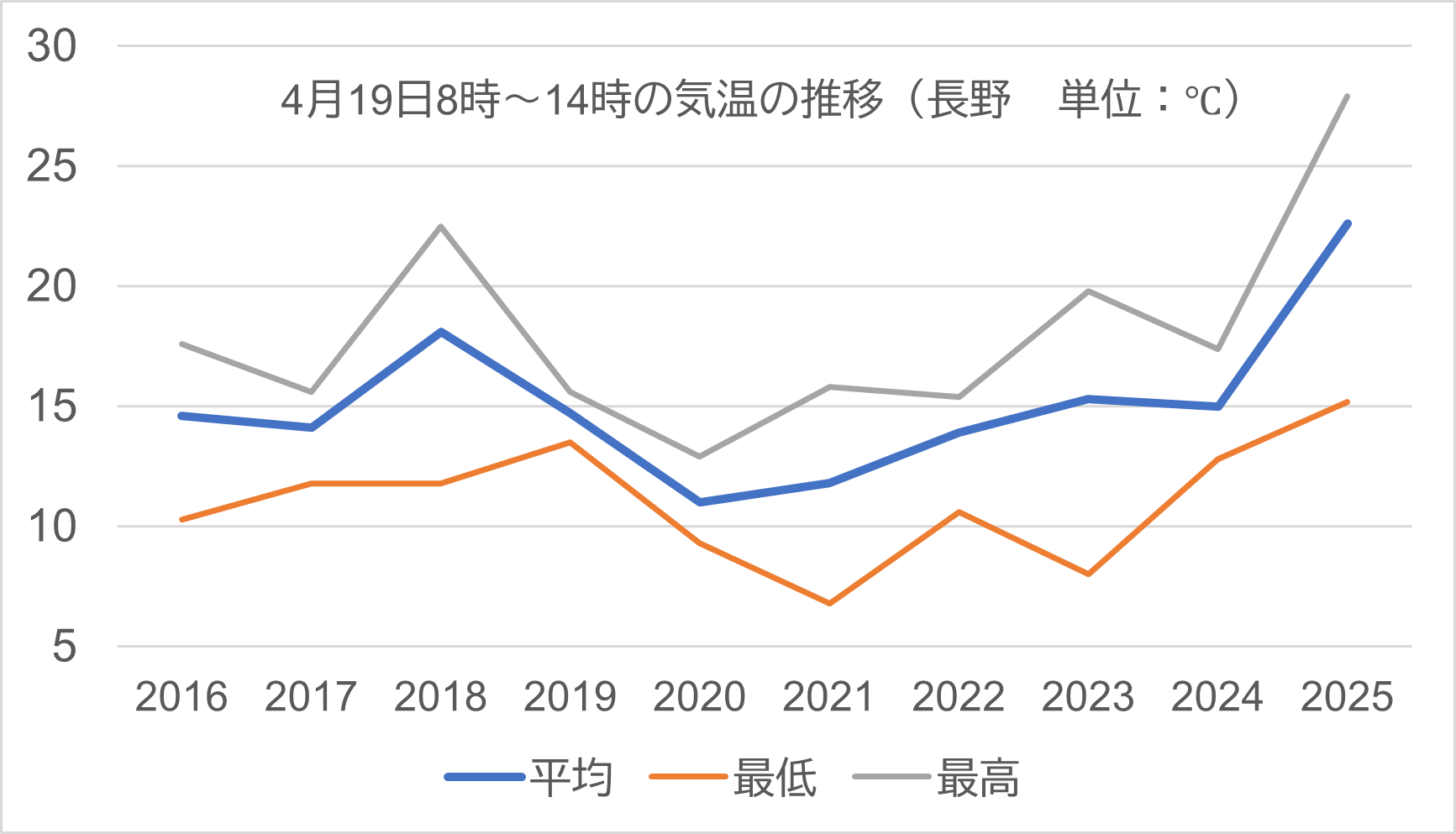 長野の過去気象