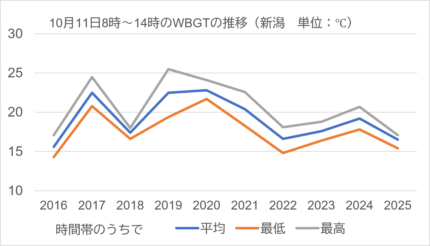 新潟過去WBGT16-25