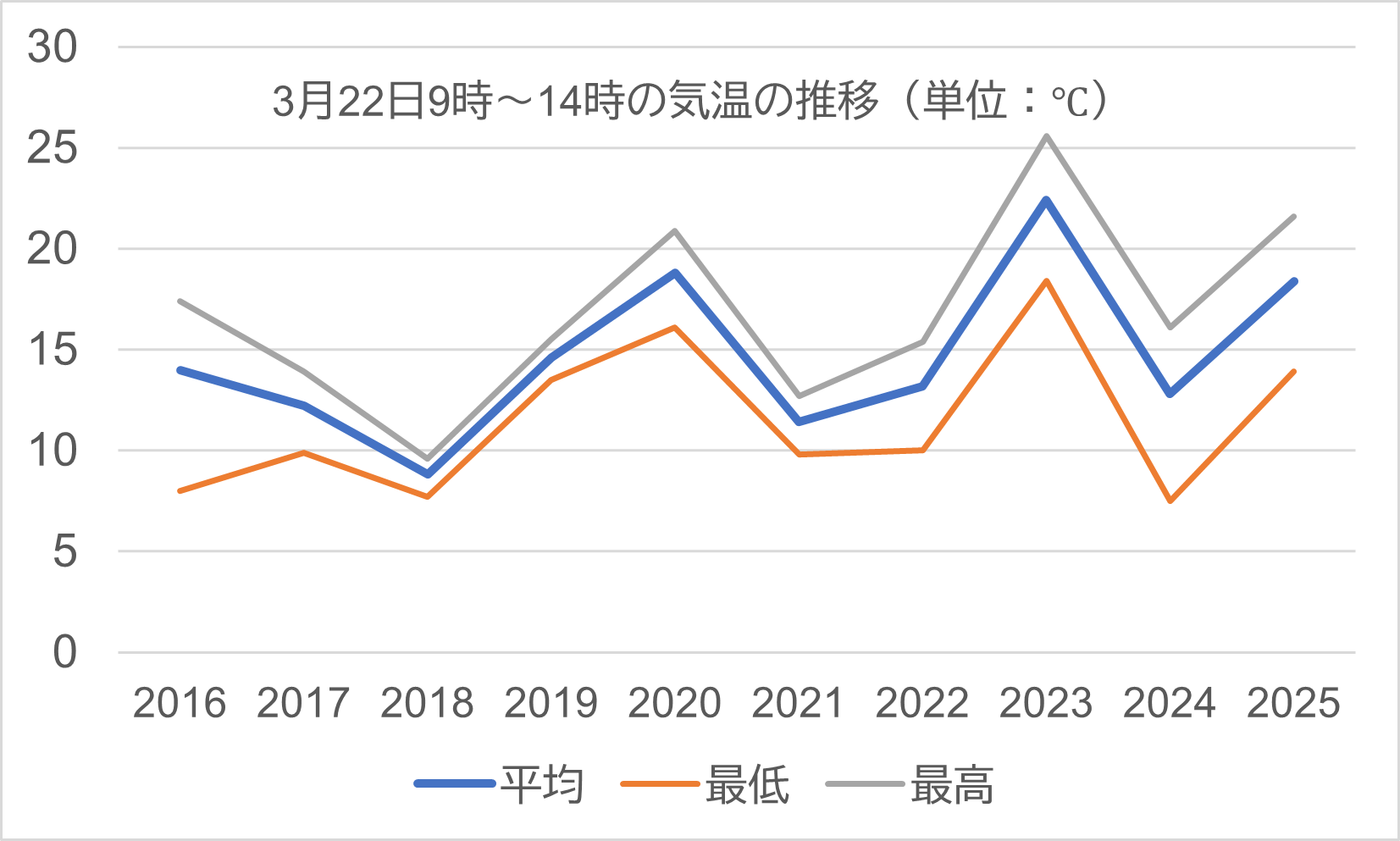 佐賀の過去気象