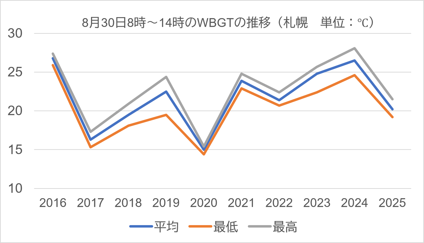 札幌過去WBGT16-25