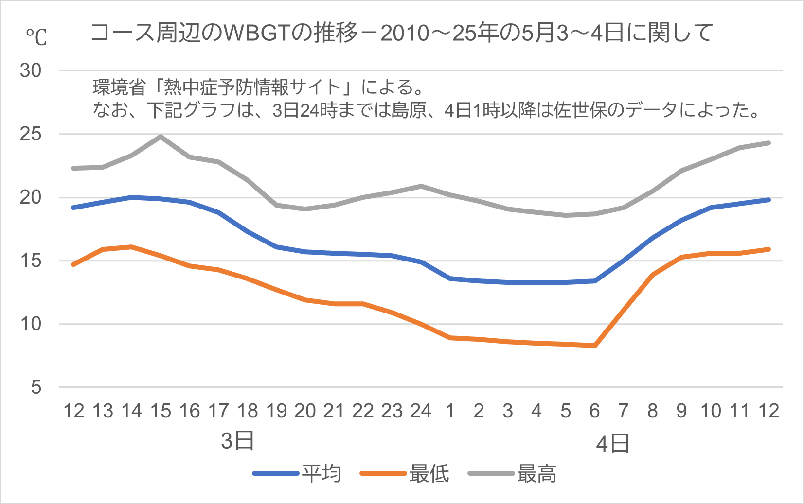 島原佐世保過去WBGT10－25