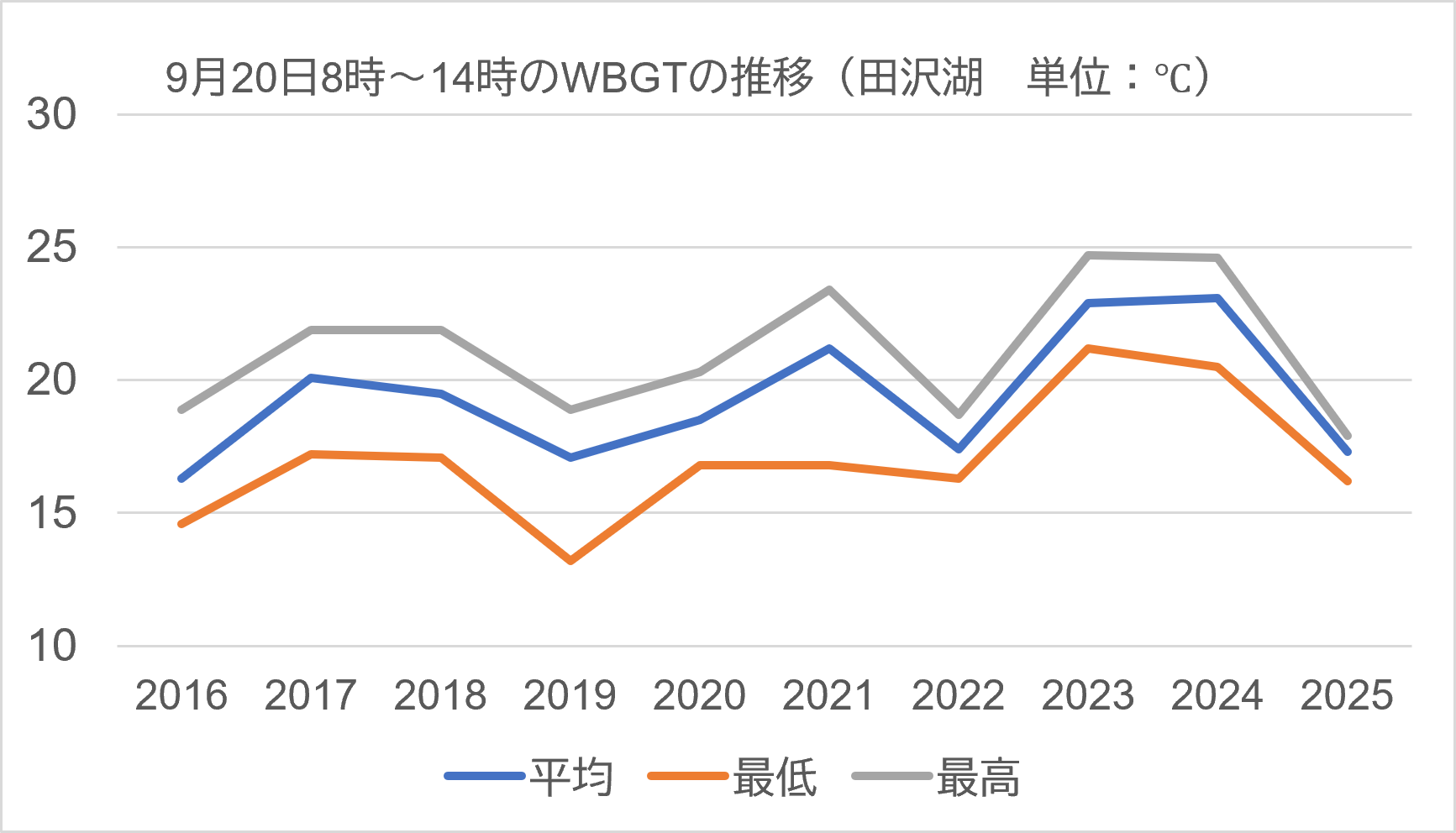 田沢湖過去WBGT16-25