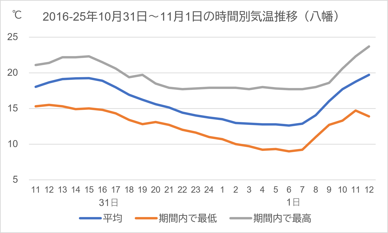 八幡過去気温16-25
