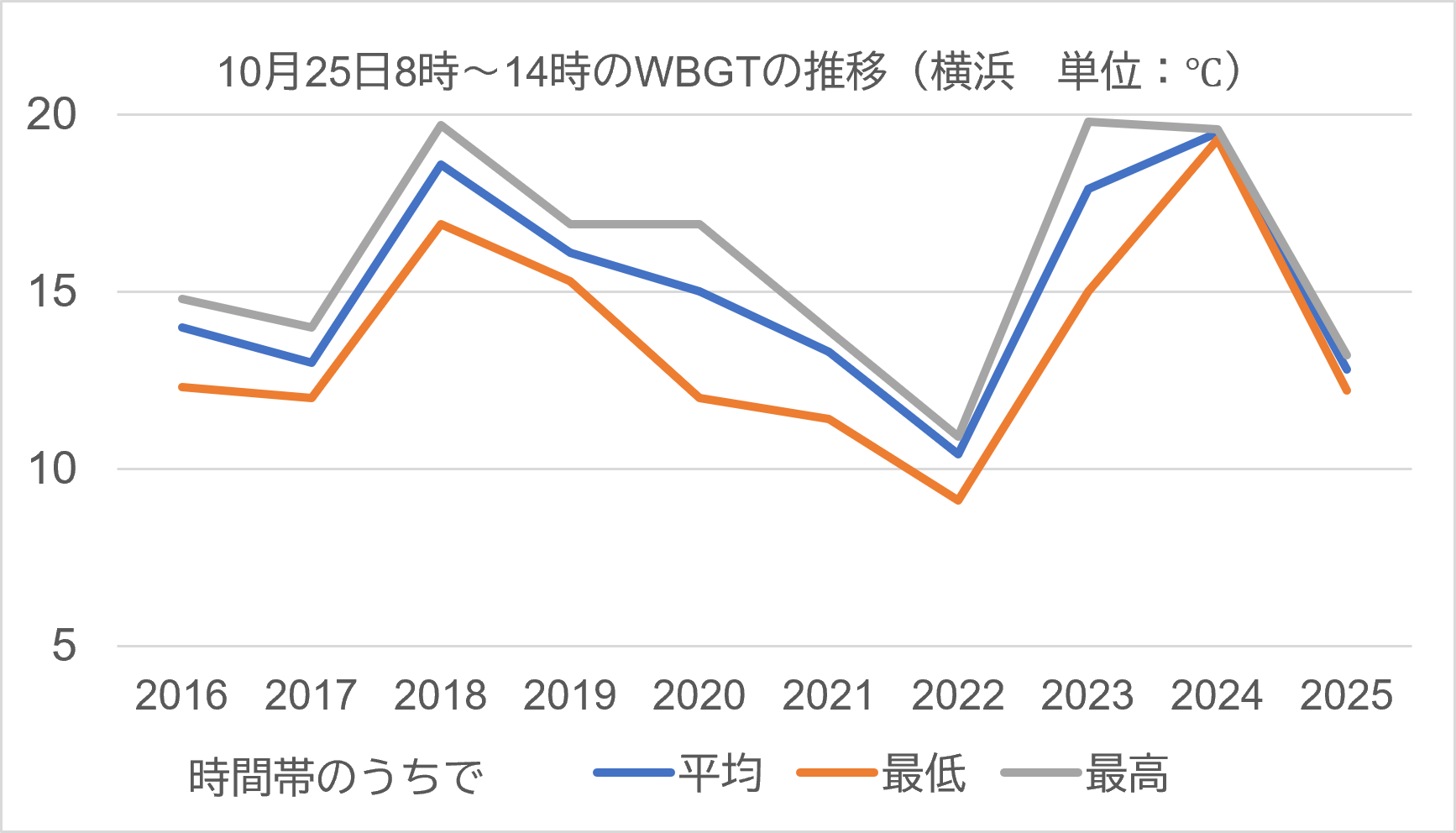 横浜過去WBGT16-25